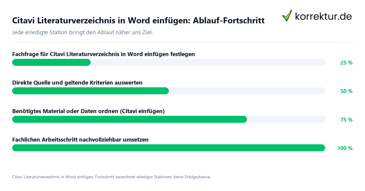 Fortschrittsbalken für die einzelnen Ablaufstationen zu Citavi Literaturverzeichnis in Word einfügen