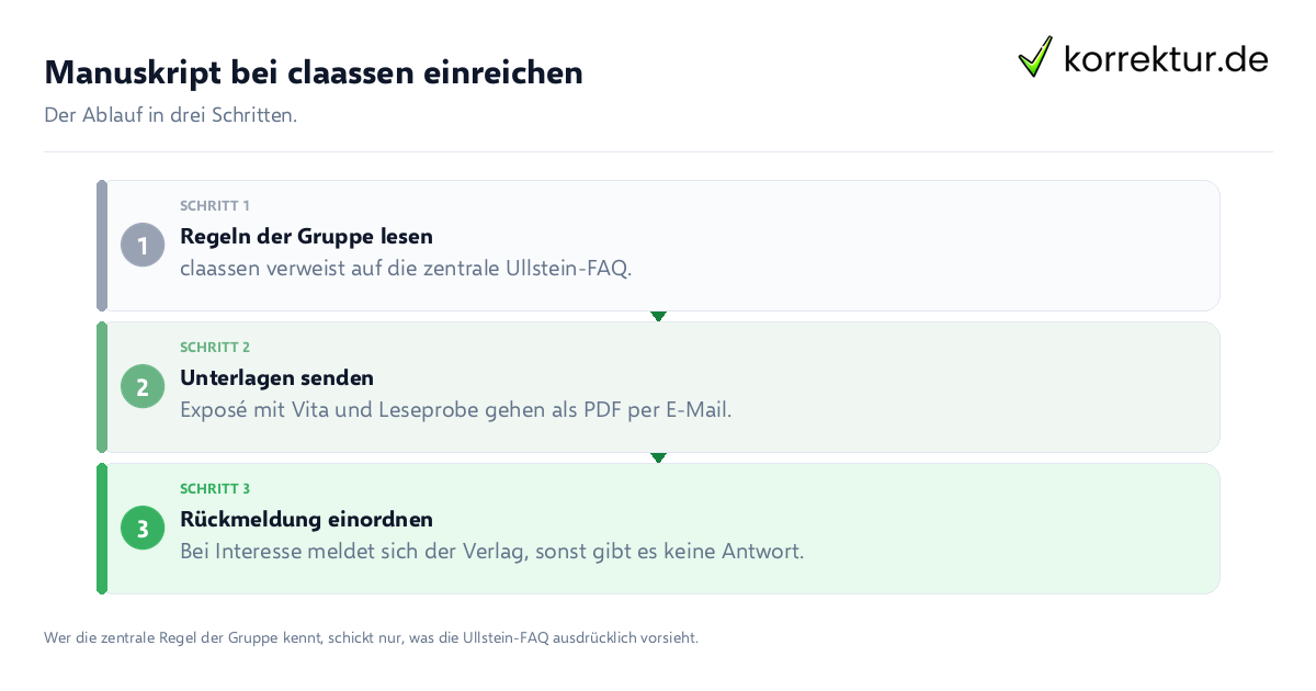 Manuskript bei claassen einreichen Manuskript bei claassen einreichen: der Ablauf in drei Schritten