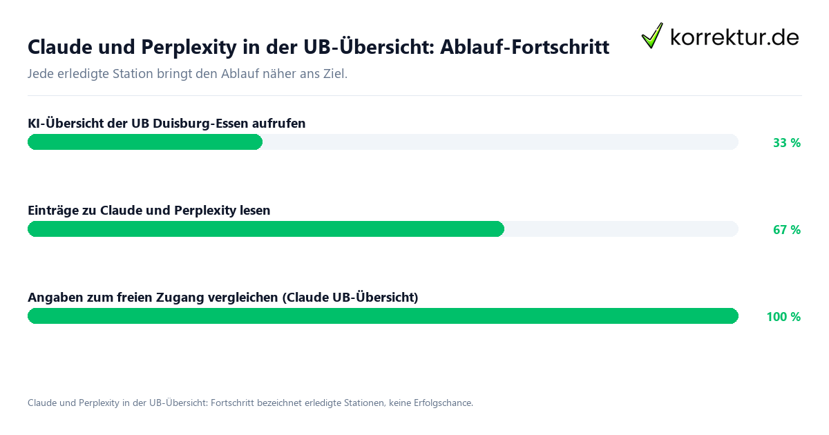Claude und Perplexity in der UB-Übersicht: Ablauf-Fortschritt Fortschrittsbalken für die einzelnen Ablaufstationen zu Claude und Perplexity in der UB-Übersicht