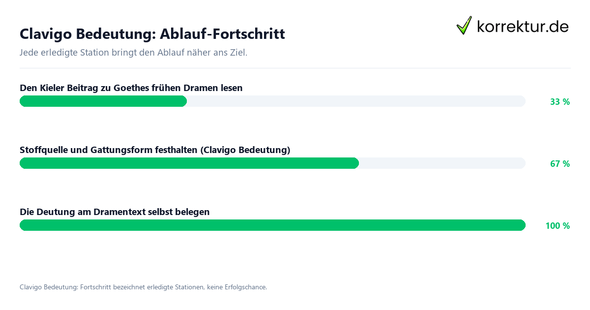 Fortschrittsbalken für die einzelnen Ablaufstationen zu Clavigo Bedeutung