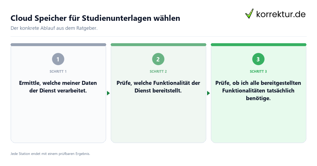 Cloud Speicher für Studienunterlagen wählen Konkrete Schritte zu Cloud Speicher für Studienunterlagen wählen