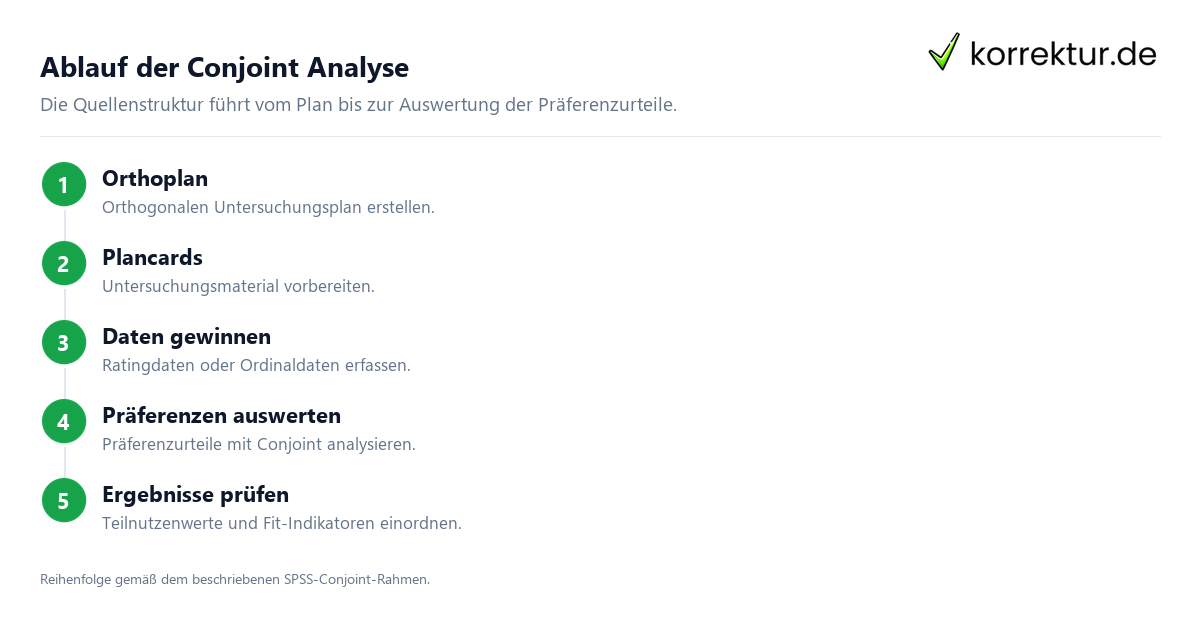 Ablauf der Conjoint Analyse Conjoint Analyse: Begriff, Aufbau und Anwendung, Ablauf der Untersuchung