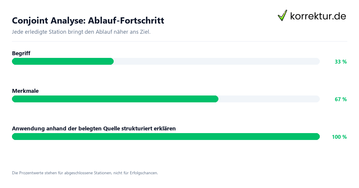 Fortschrittsbalken für die einzelnen Ablaufstationen zu Conjoint Analyse