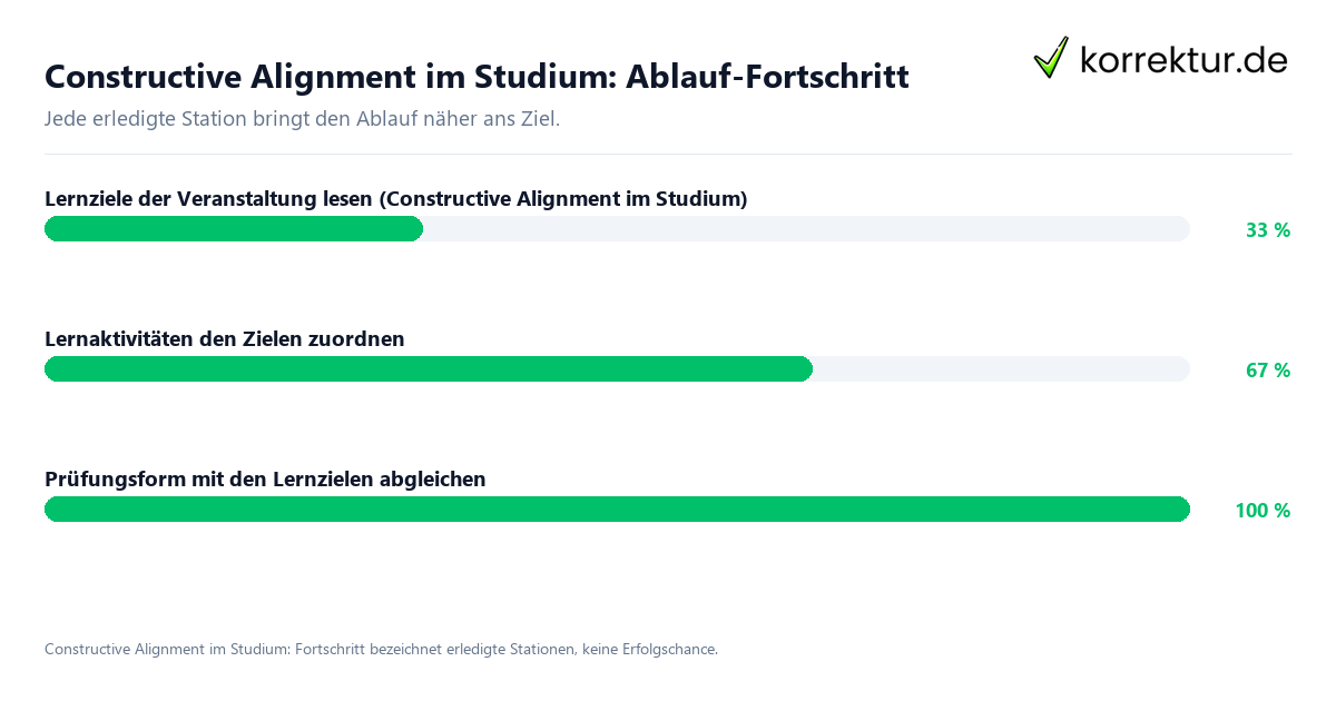 Constructive Alignment im Studium: Ablauf-Fortschritt Fortschrittsbalken für die einzelnen Ablaufstationen zu Constructive Alignment im Studium