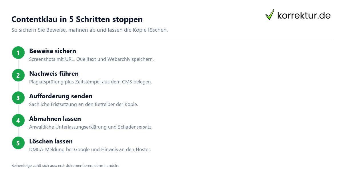 Contentklau bekämpfen: Schritte für Nachweis, Abmahnung und Löschung
