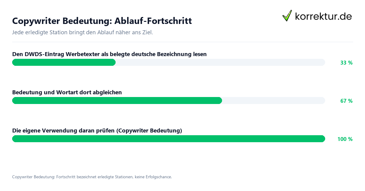 Fortschrittsbalken für die einzelnen Ablaufstationen zu Copywriter Bedeutung