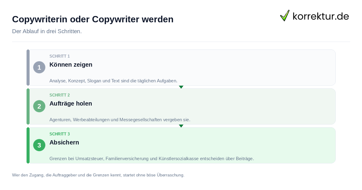 Copywriterin oder Copywriter werden Copywriterin oder Copywriter werden: der Ablauf in drei Schritten
