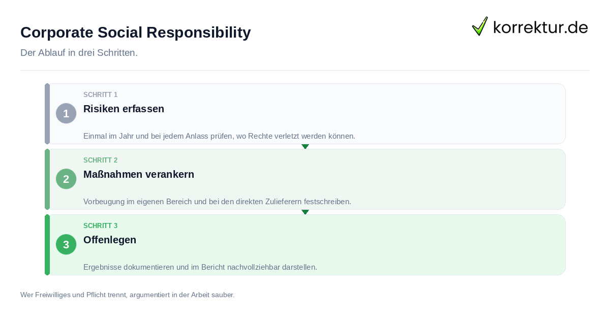 Corporate Social Responsibility: der Ablauf in drei Schritten