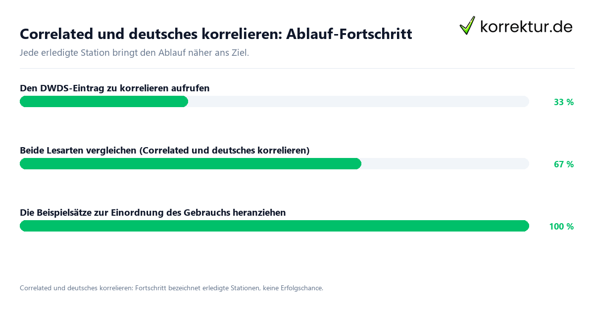 Correlated und deutsches korrelieren: Ablauf-Fortschritt Fortschrittsbalken für die einzelnen Ablaufstationen zu Correlated und deutsches korrelieren