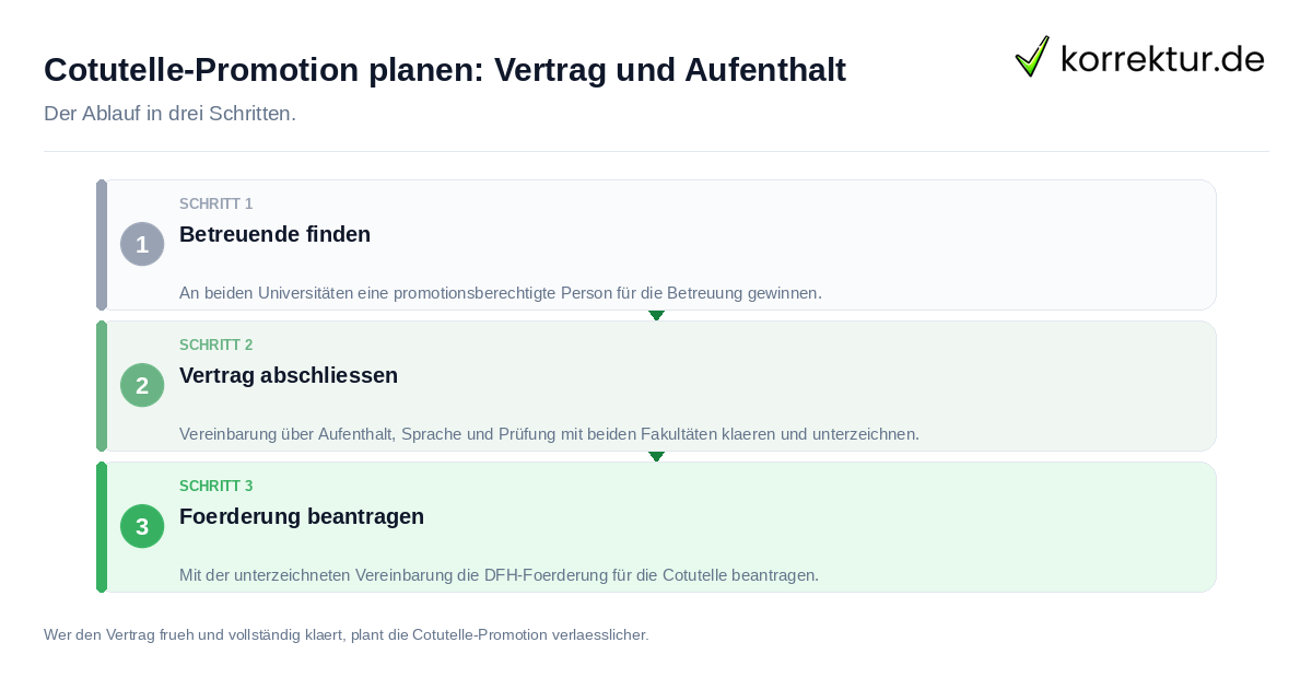 Cotutelle-Promotion planen: Vertrag und Aufenthalt: der Ablauf in drei Schritten