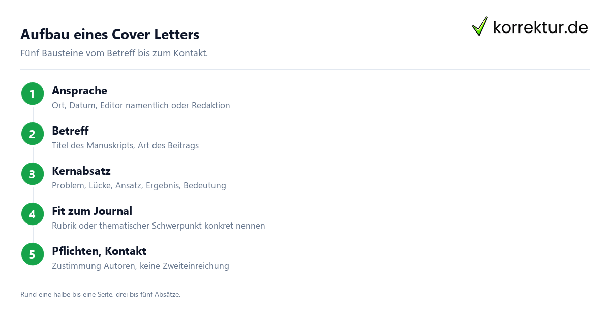 Aufbau eines Cover Letters Cover Letter schreiben: Aufbau in 5 Schritten für Journal-Einreichung
