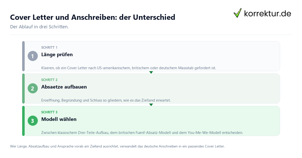 Cover Letter und Anschreiben: der Unterschied: der Ablauf in drei Schritten