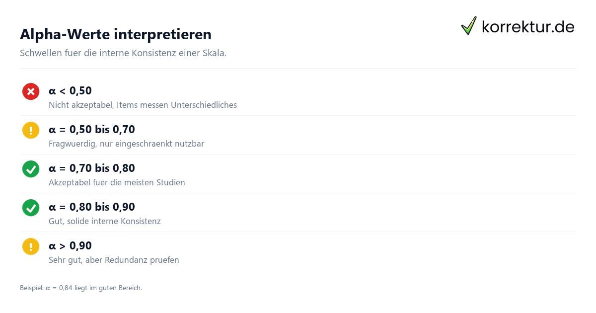 Cronbachs Alpha berechnen und interpretieren