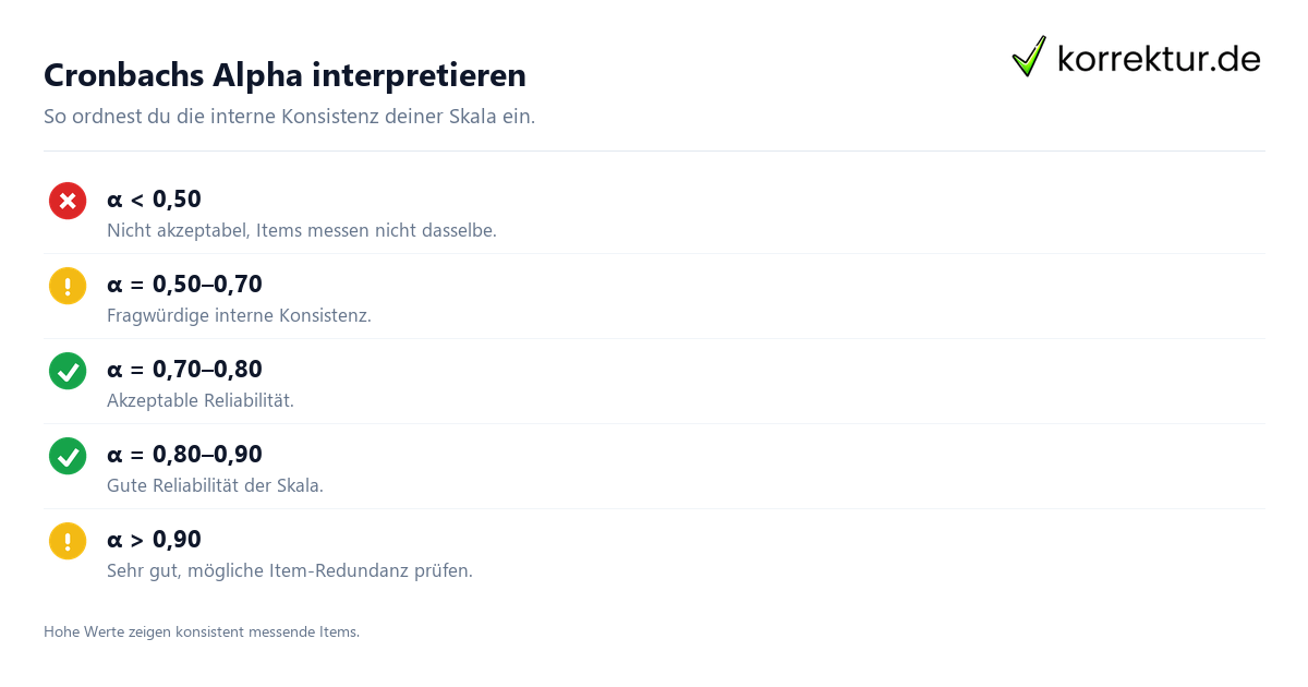 Cronbachs Alpha berechnen und interpretieren, Werte richtig einordnen