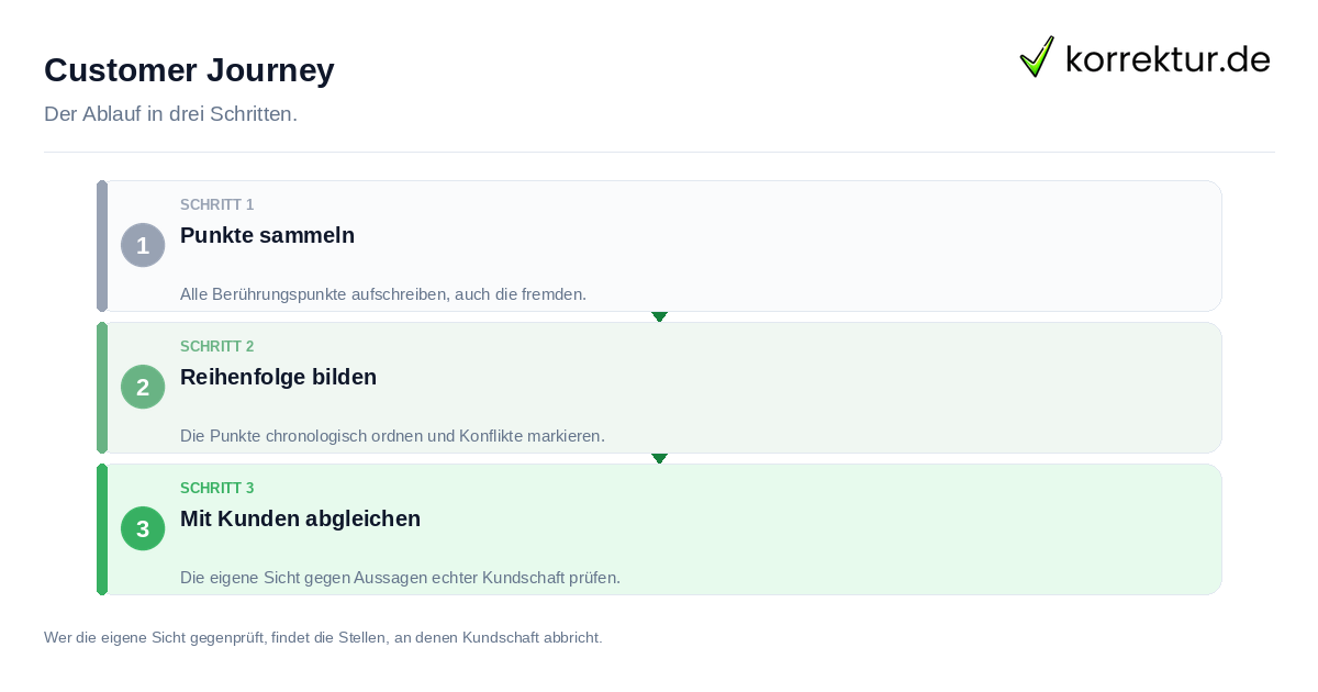 Customer Journey: der Ablauf in drei Schritten