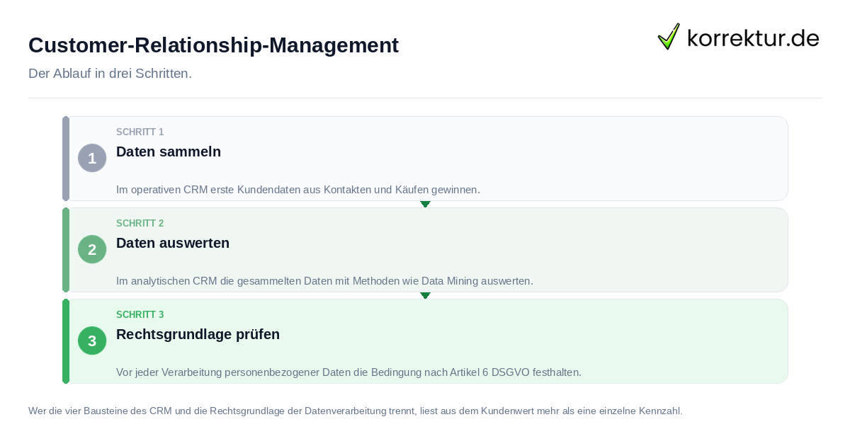 Customer-Relationship-Management: der Ablauf in drei Schritten