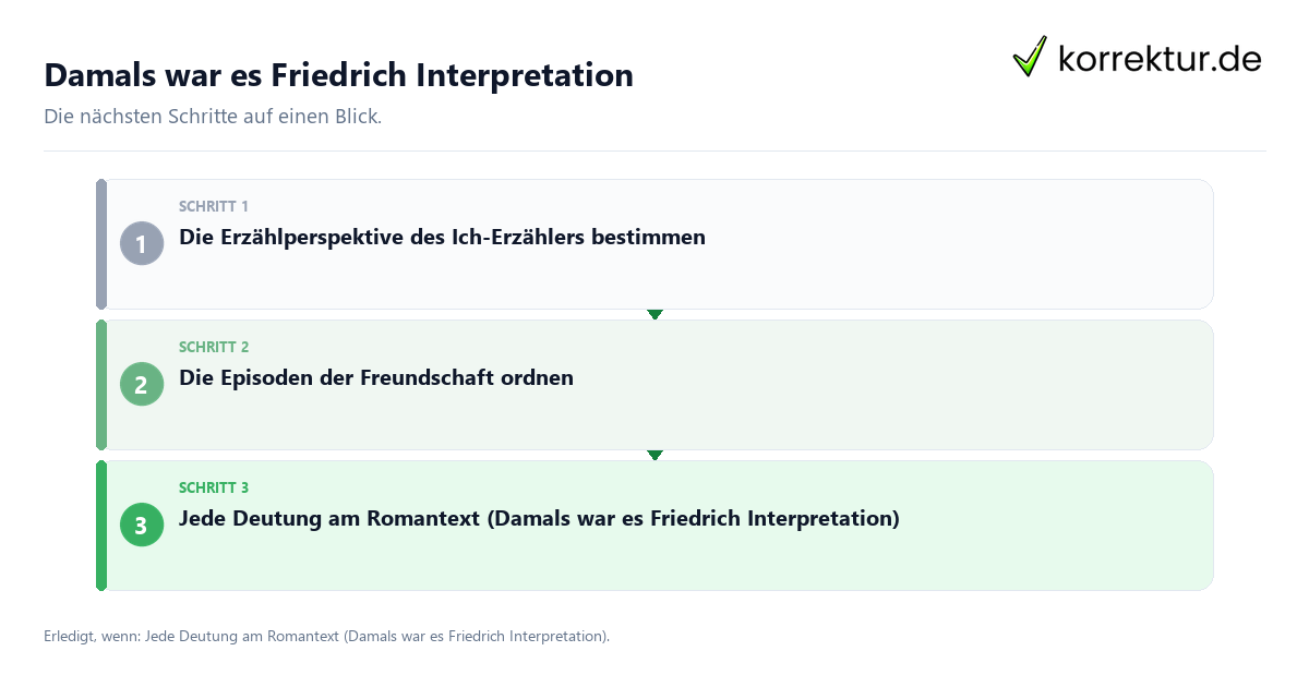Damals war es Friedrich Interpretation mit einem Ablauf aus Prüfung, Kontakt und Dokumentation
