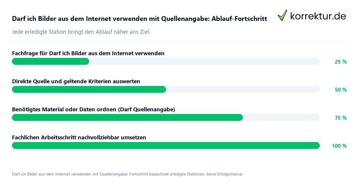 Fortschrittsbalken für die einzelnen Ablaufstationen zu Darf ich Bilder aus dem Internet verwenden mit Quellenangabe