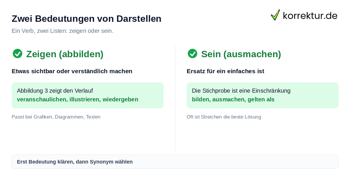 Zwei Bedeutungen von Darstellen Darstellen Synonym: zeigen oder sein, zwei Bedeutungen unterscheiden
