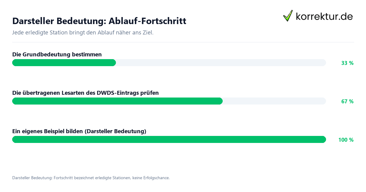 Fortschrittsbalken für die einzelnen Ablaufstationen zu Darsteller Bedeutung