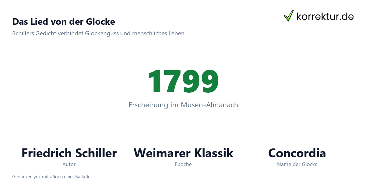 Das Lied von der Glocke Interpretation, Fakten zu Schiller