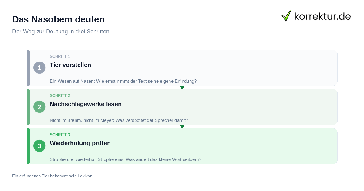 Das Nasobem deuten Das Nasobem deuten: Vorgehen in drei Schritten