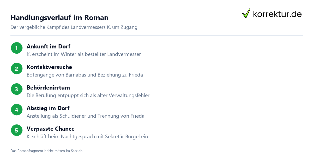 Handlungsverlauf im Roman Das Schloss Handlung: Stationen des Landvermessers K. im Dorf