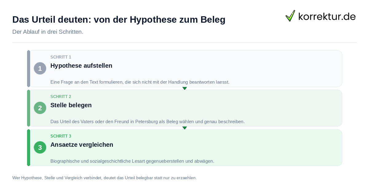 Das Urteil deuten: von der Hypothese zum Beleg Das Urteil deuten: von der Hypothese zum Beleg: der Ablauf in drei Schritten