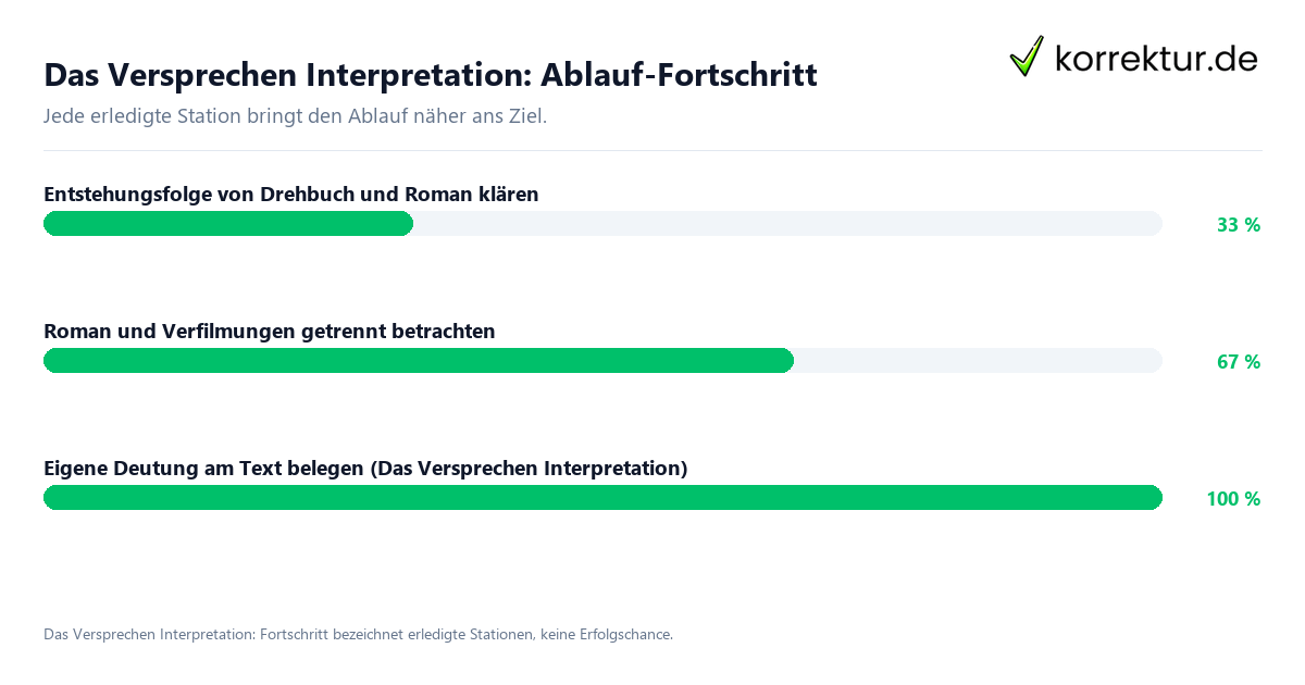 Fortschrittsbalken für die einzelnen Ablaufstationen zu Das Versprechen Interpretation