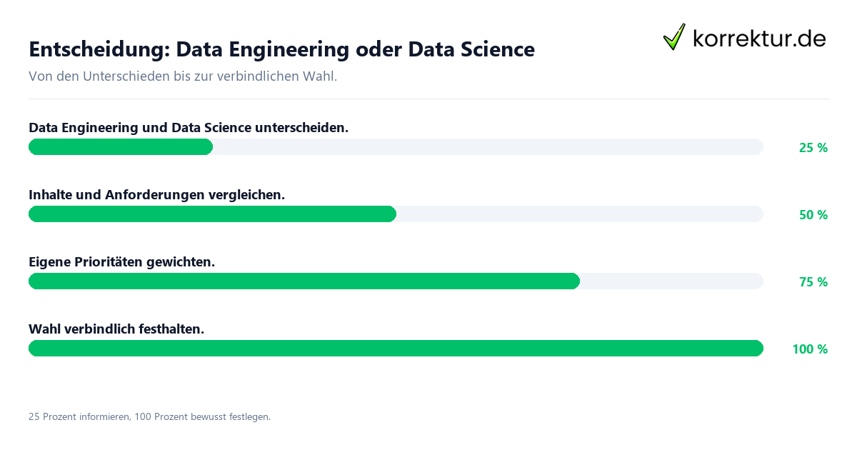 Entscheidung: Data Engineering oder Data Science Entscheidungsweg zwischen Data Engineering und Data Science