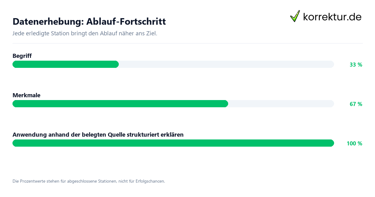 Fortschrittsbalken für die einzelnen Ablaufstationen zu Datenerhebung