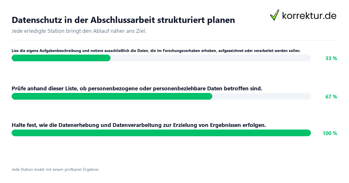 Konkrete Schritte zu Datenschutz in der Abschlussarbeit strukturiert planen