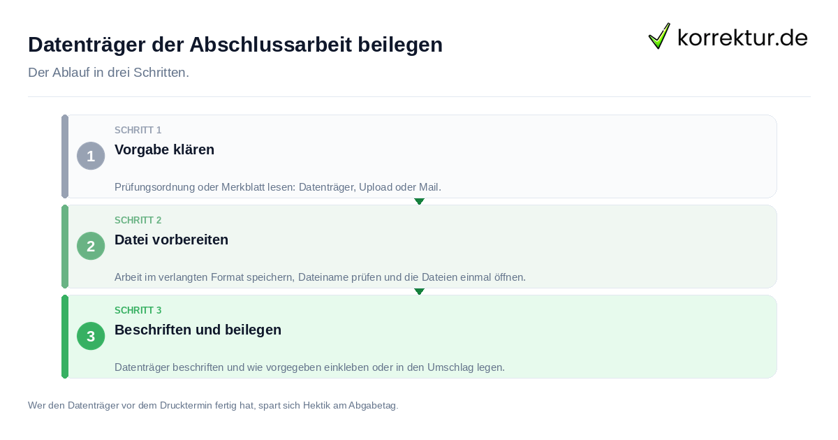 Datenträger der Abschlussarbeit beilegen: der Ablauf in drei Schritten