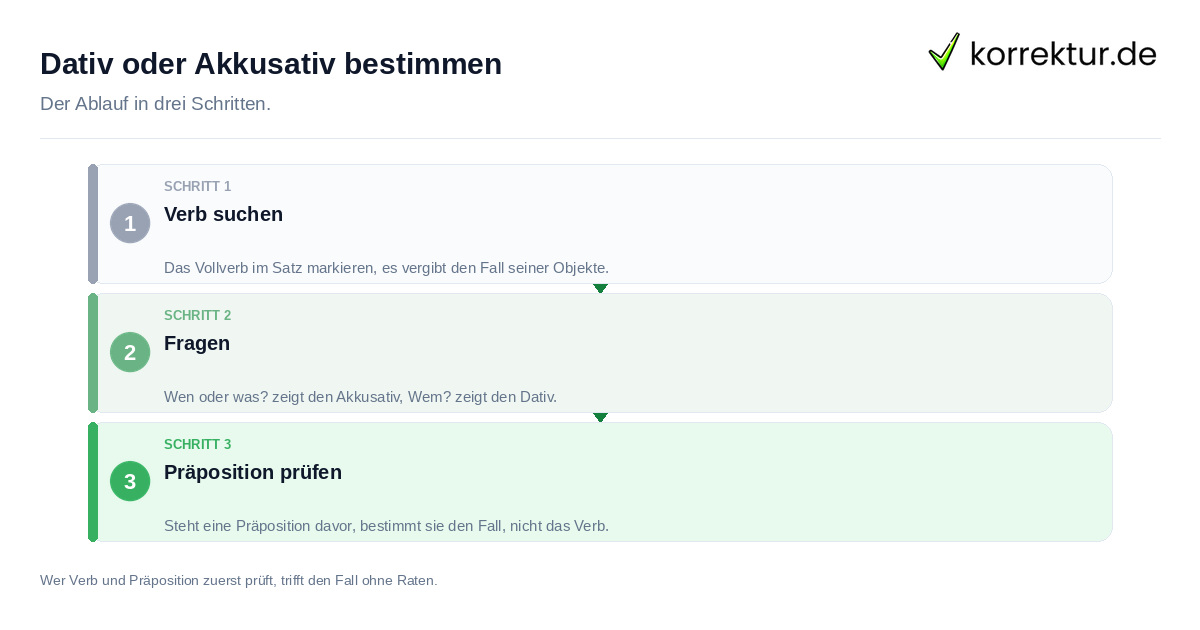 Dativ oder Akkusativ bestimmen: der Ablauf in drei Schritten