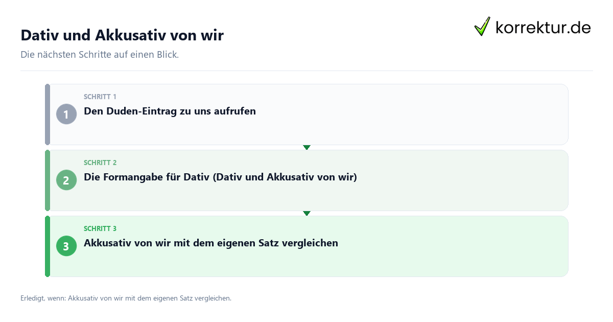 Dativ und Akkusativ von wir mit einem Ablauf aus Prüfung, Kontakt und Dokumentation