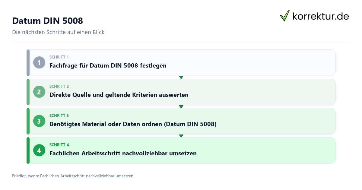 Datum DIN 5008 mit einem Ablauf aus Prüfung, Kontakt und Dokumentation
