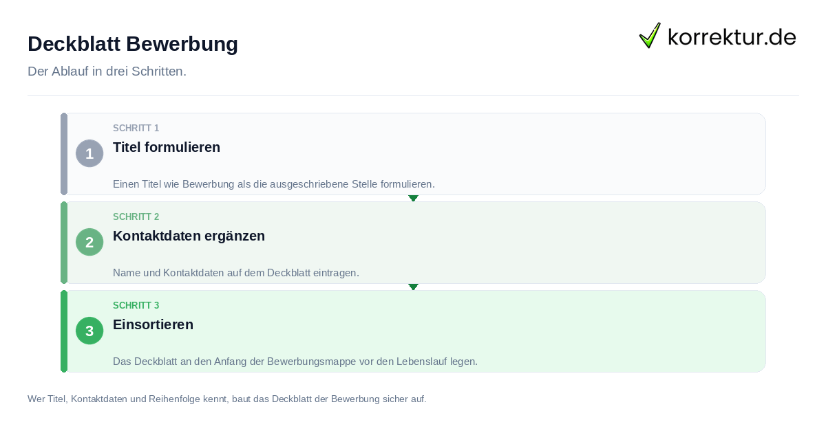 Deckblatt Bewerbung: der Ablauf in drei Schritten
