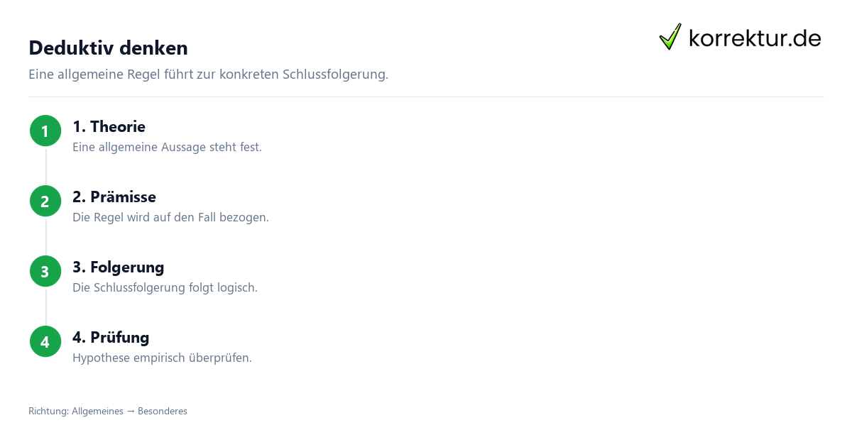 Deduktiv denken Deduktiv Bedeutung: Vom Allgemeinen zum Einzelfall schließen