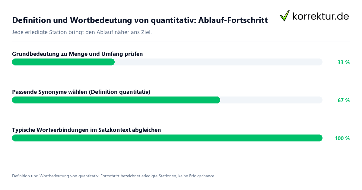 Fortschrittsbalken für die einzelnen Ablaufstationen zu Definition und Wortbedeutung von quantitativ