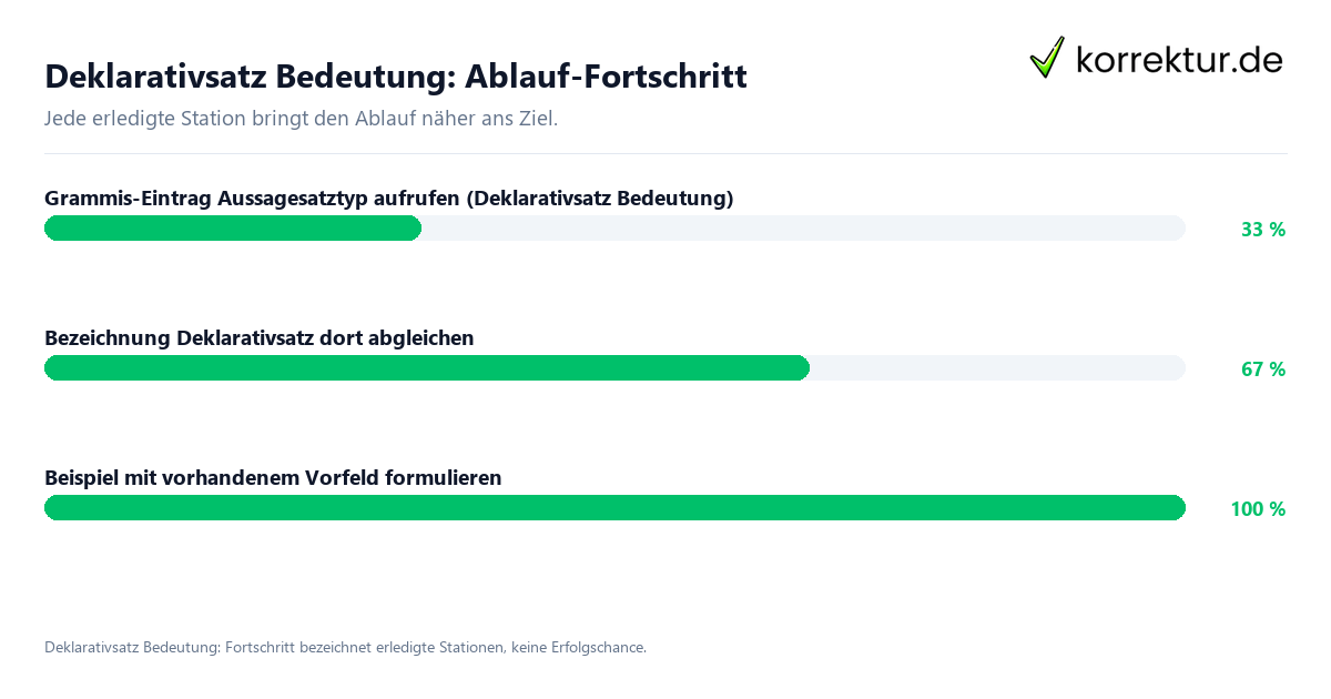 Fortschrittsbalken für die einzelnen Ablaufstationen zu Deklarativsatz Bedeutung