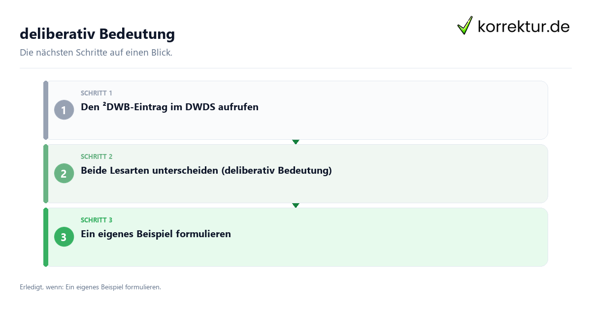 Deliberativ Bedeutung mit einem Ablauf aus Prüfung, Kontakt und Dokumentation