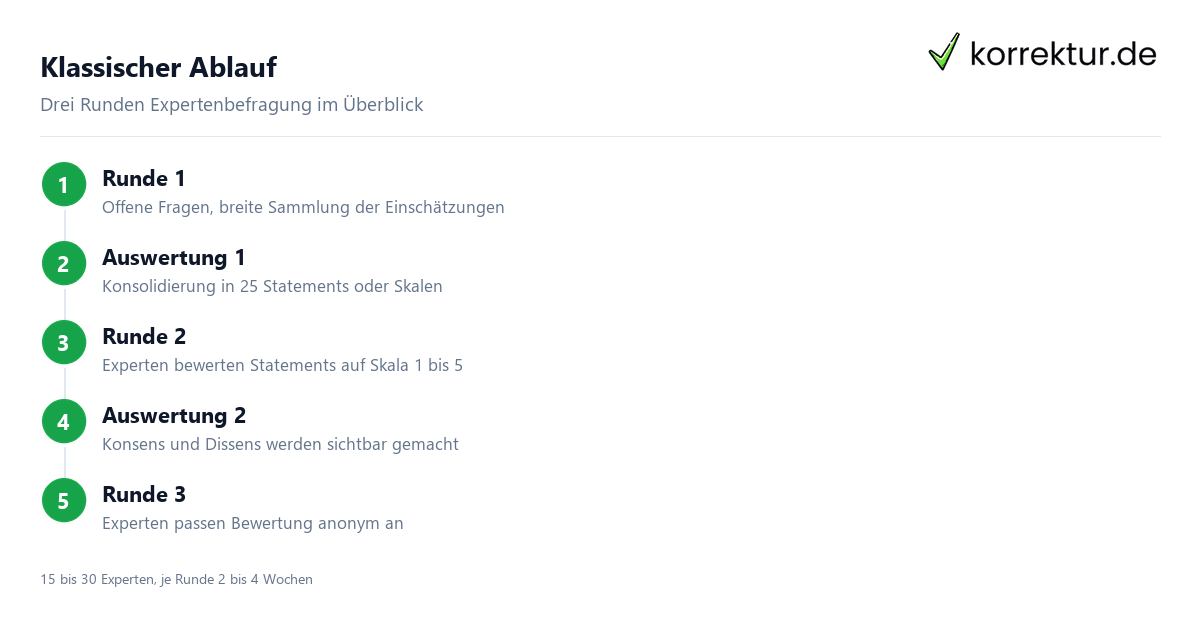 Delphi-Methode: Ablauf und Beispiele erklärt