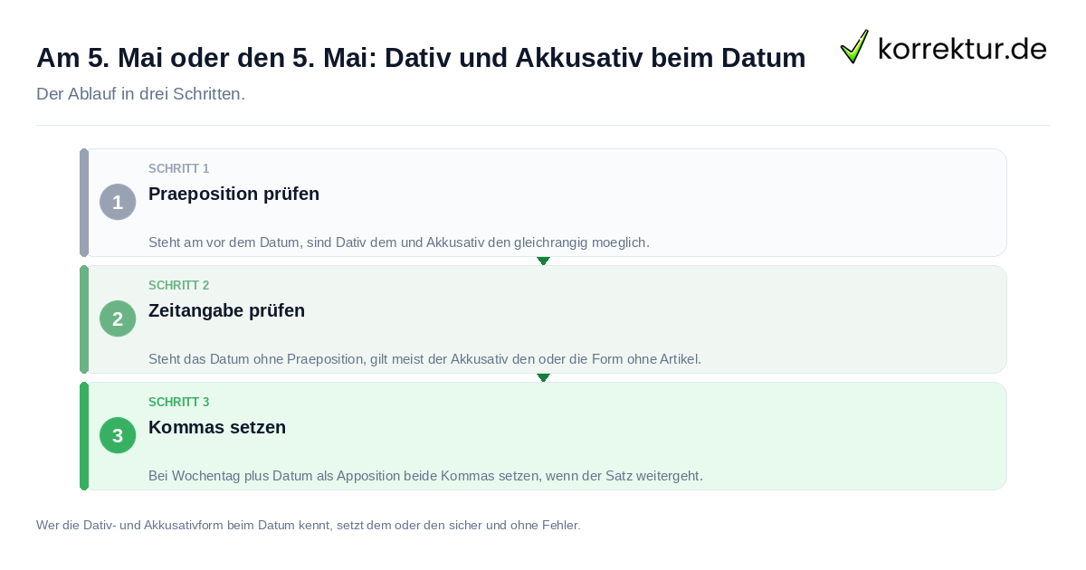 Am 5. Mai oder den 5. Mai: Dativ und Akkusativ beim Datum: der Ablauf in drei Schritten