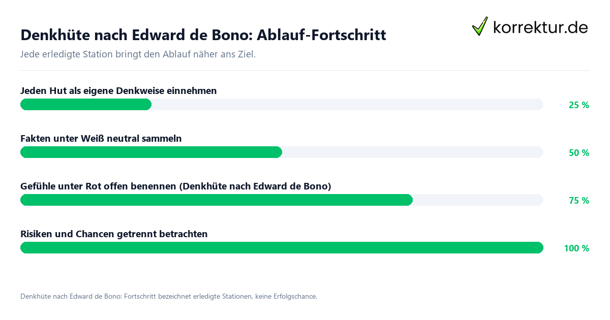 Fortschrittsbalken für die einzelnen Ablaufstationen zu Denkhüte nach Edward de Bono