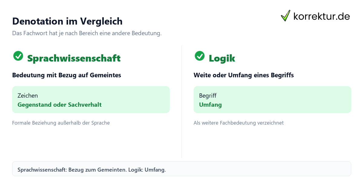 Denotation im Vergleich Denotation: Bedeutung und Verwendung verständlich erklärt, Sprachwissenschaft und Logik im Vergleich