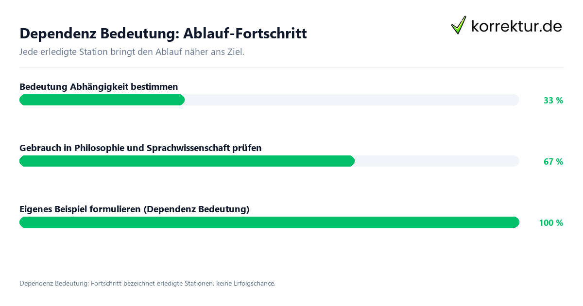 Fortschrittsbalken für die einzelnen Ablaufstationen zu Dependenz Bedeutung