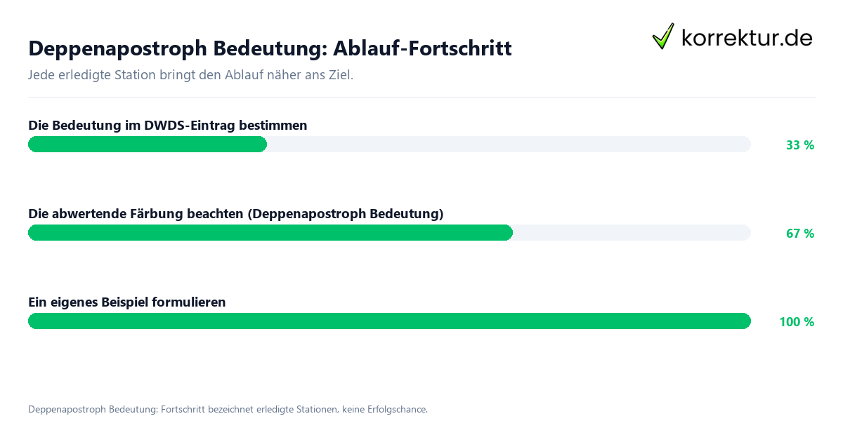 Deppenapostroph Bedeutung: Ablauf-Fortschritt Fortschrittsbalken für die einzelnen Ablaufstationen zu Deppenapostroph Bedeutung