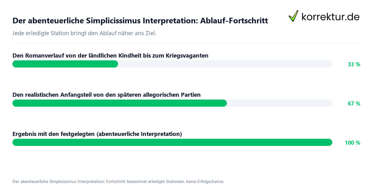 Fortschrittsbalken für die einzelnen Ablaufstationen zu Der abenteuerliche Simplicissimus