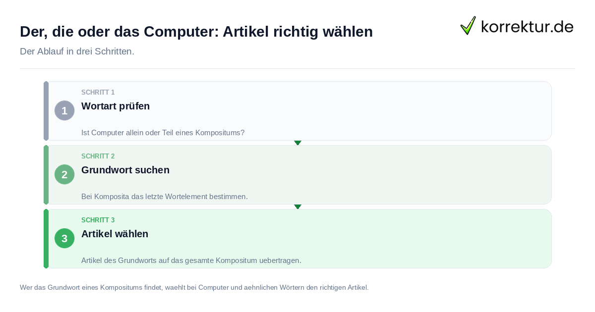 Der, die oder das Computer: Artikel richtig wählen Der, die oder das Computer: Artikel richtig wählen: der Ablauf in drei Schritten