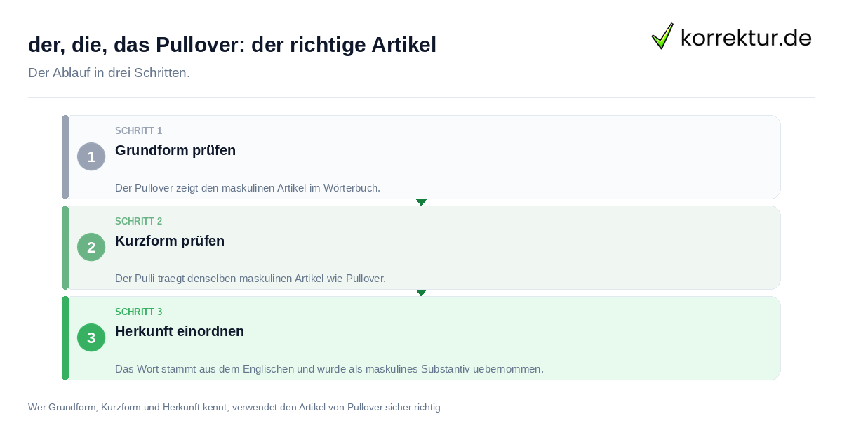der, die, das Pullover: der richtige Artikel der, die, das Pullover: der richtige Artikel: der Ablauf in drei Schritten